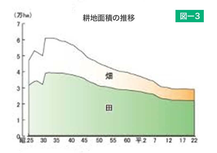 耕地面積の推移
