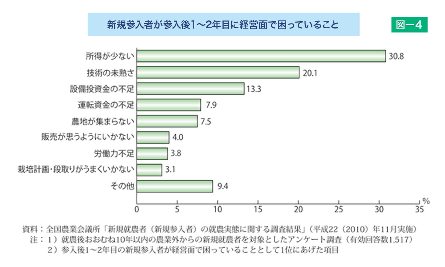 新規参入者が参入後1~2年目に経営面で困っていること