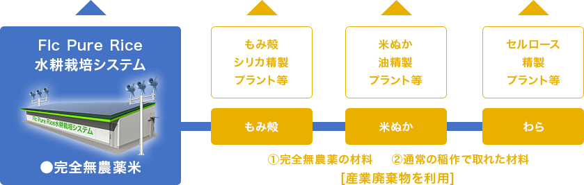 水耕栽培システム図