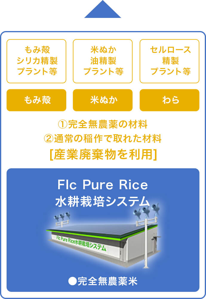 水耕栽培システム図