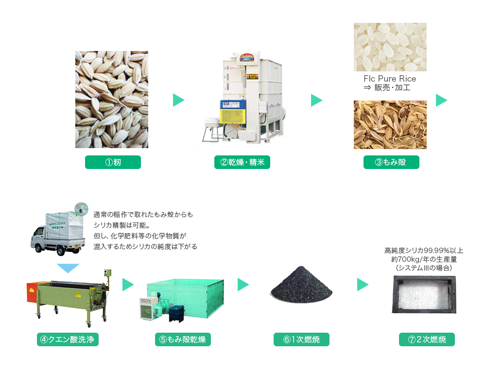 シリカの精製方法